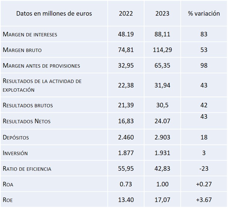 Resultats Caixa Popular 2024