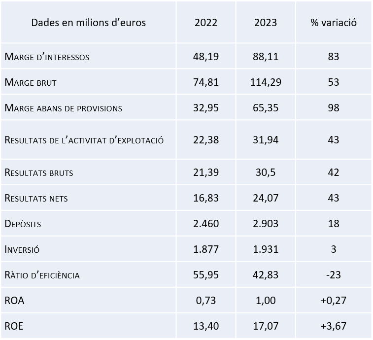 Resultats 2023
