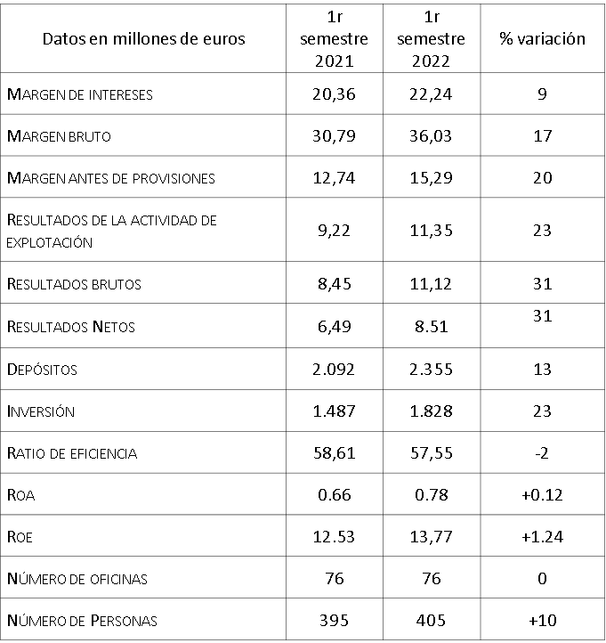 Tabla Resultados 1S 2022 Caixa Popular