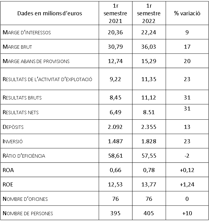 Taula Resultats 1S 2022 Caixa Popular